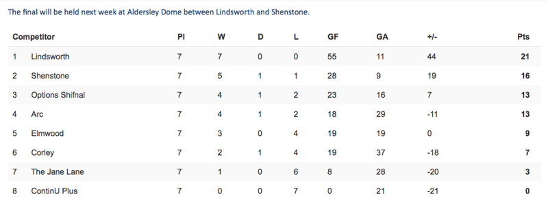Image of Final League Table